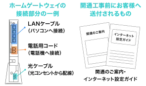 ホームゲートウェイの接続部分の一例の図 LANケーブル(パソコンへ接続) 電話用コード(電話機へ接続) 光ケーブル(光コンセントから配線) 開通工事前にお客様へ送付されるものの図　開通のご案内・インターネット設定ガイド