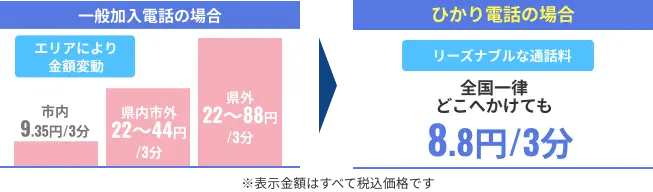 一般加入電話の場合 エリアにより金額変動 市内9.35円/3分 県内市外22〜44円/3分 県外22〜88円/3分 ひかり電話の場合 リーズナブルな通話料 全国一律どこへかけても8.8円/3分 ※表示金額はすべて税込価格です
