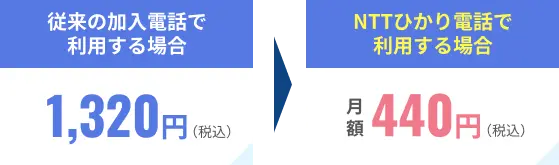 従来の加入電話で利用する場合 月額1,320円（税込） NTTひかり電話で利用する場合 月額440円（税込）